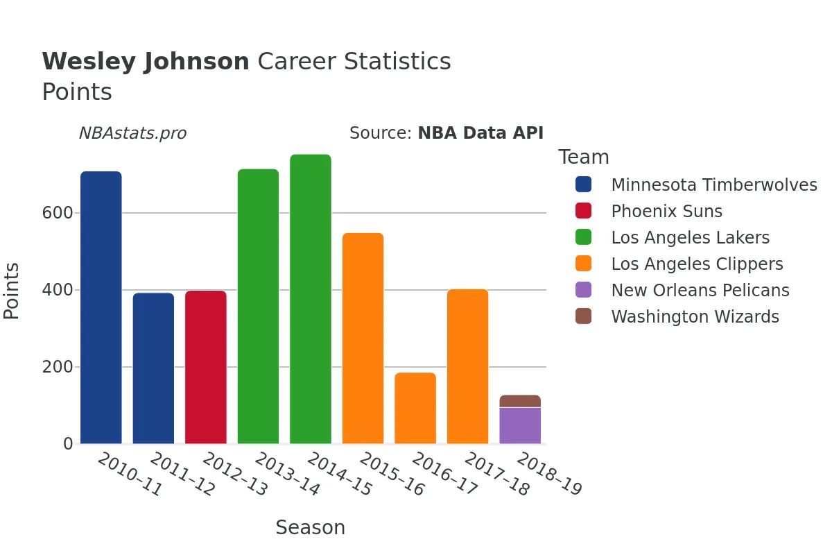 Wesley Johnson Points Career Chart