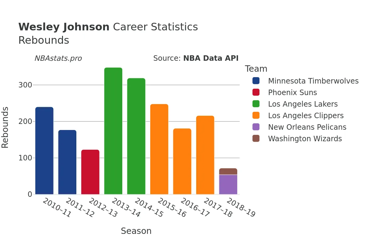 Wesley Johnson Rebounds Career Chart