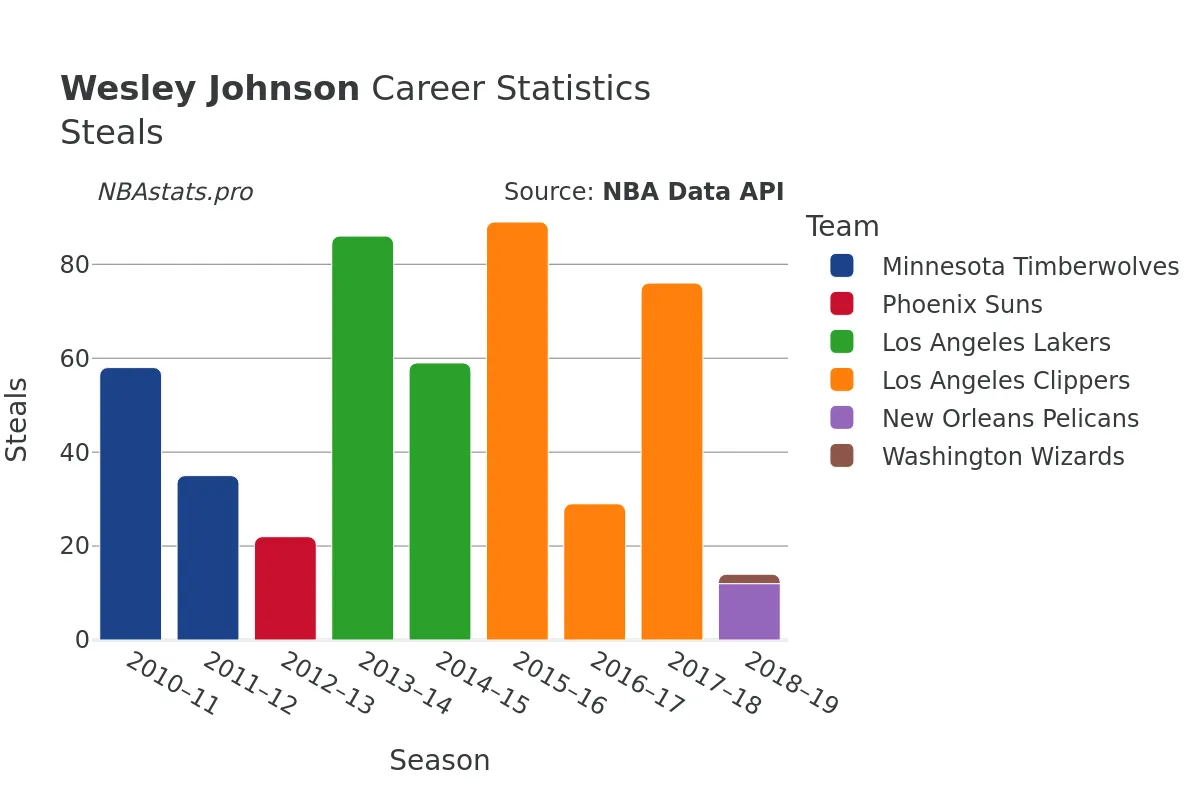 Wesley Johnson Steals Career Chart