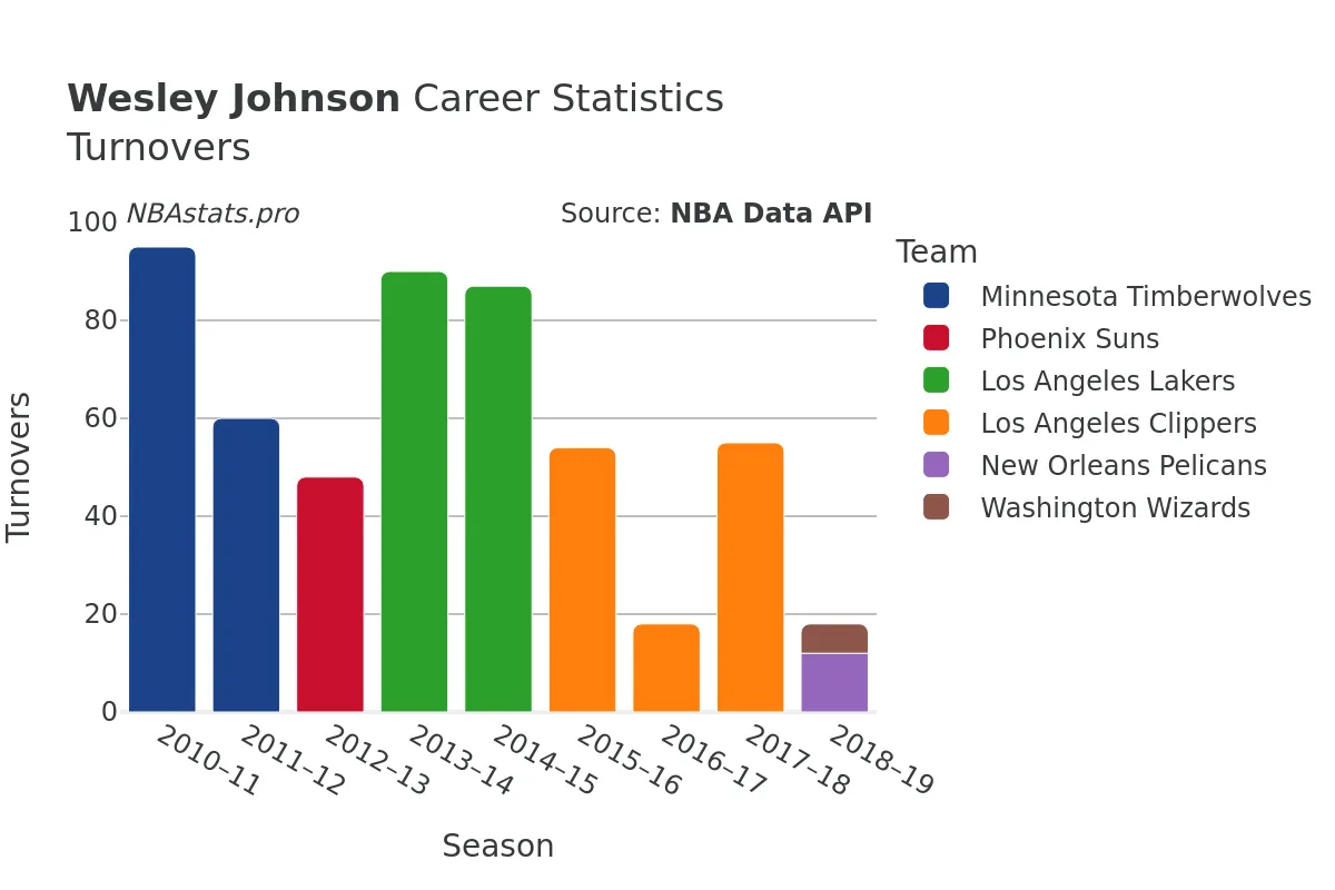 Wesley Johnson Turnovers Career Chart