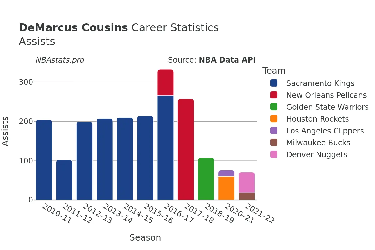 DeMarcus Cousins Assists Career Chart