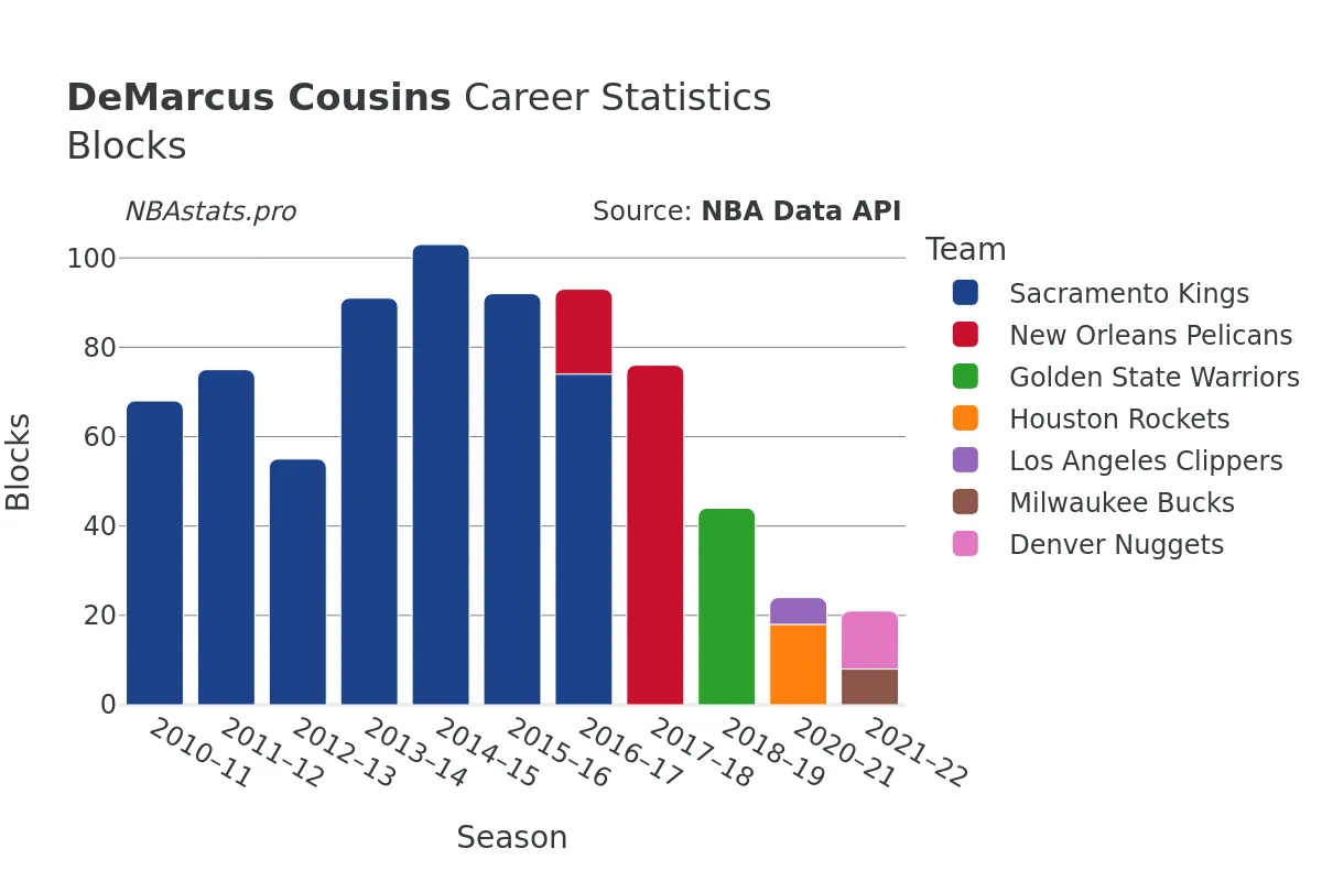 DeMarcus Cousins Blocks Career Chart