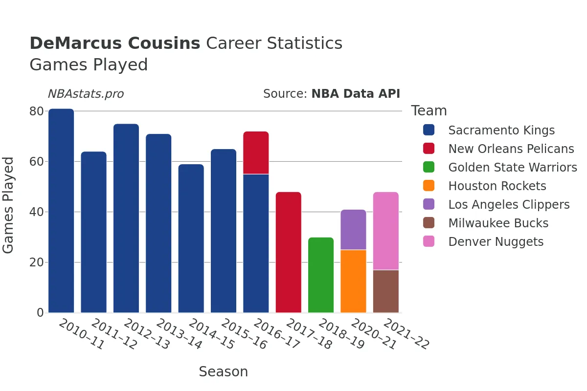 DeMarcus Cousins Games–Played Career Chart