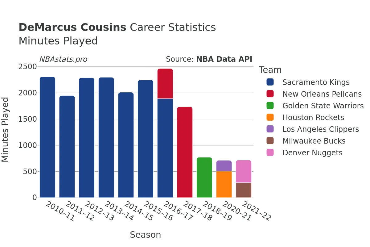 DeMarcus Cousins Minutes–Played Career Chart