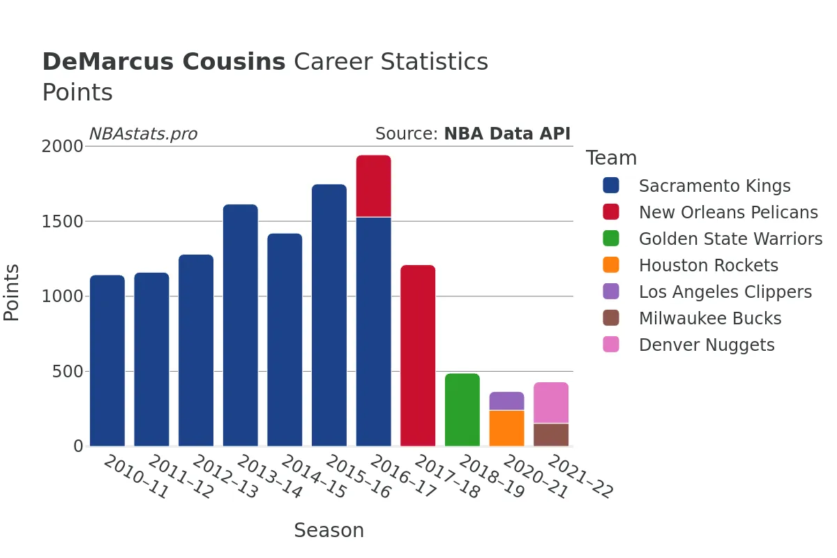 DeMarcus Cousins Points Career Chart