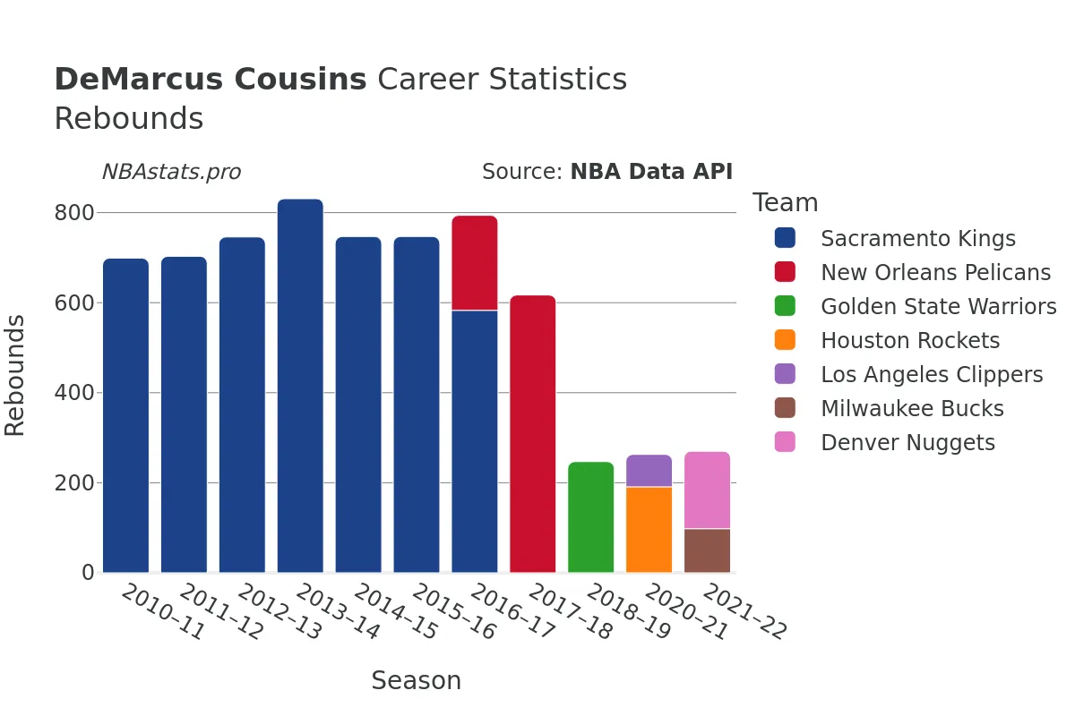 DeMarcus Cousins Rebounds Career Chart