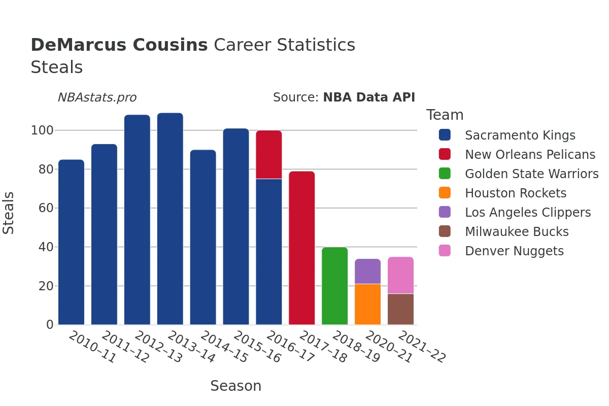 DeMarcus Cousins Steals Career Chart