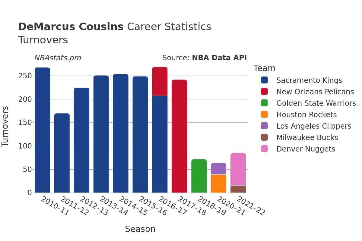 DeMarcus Cousins Turnovers Career Chart