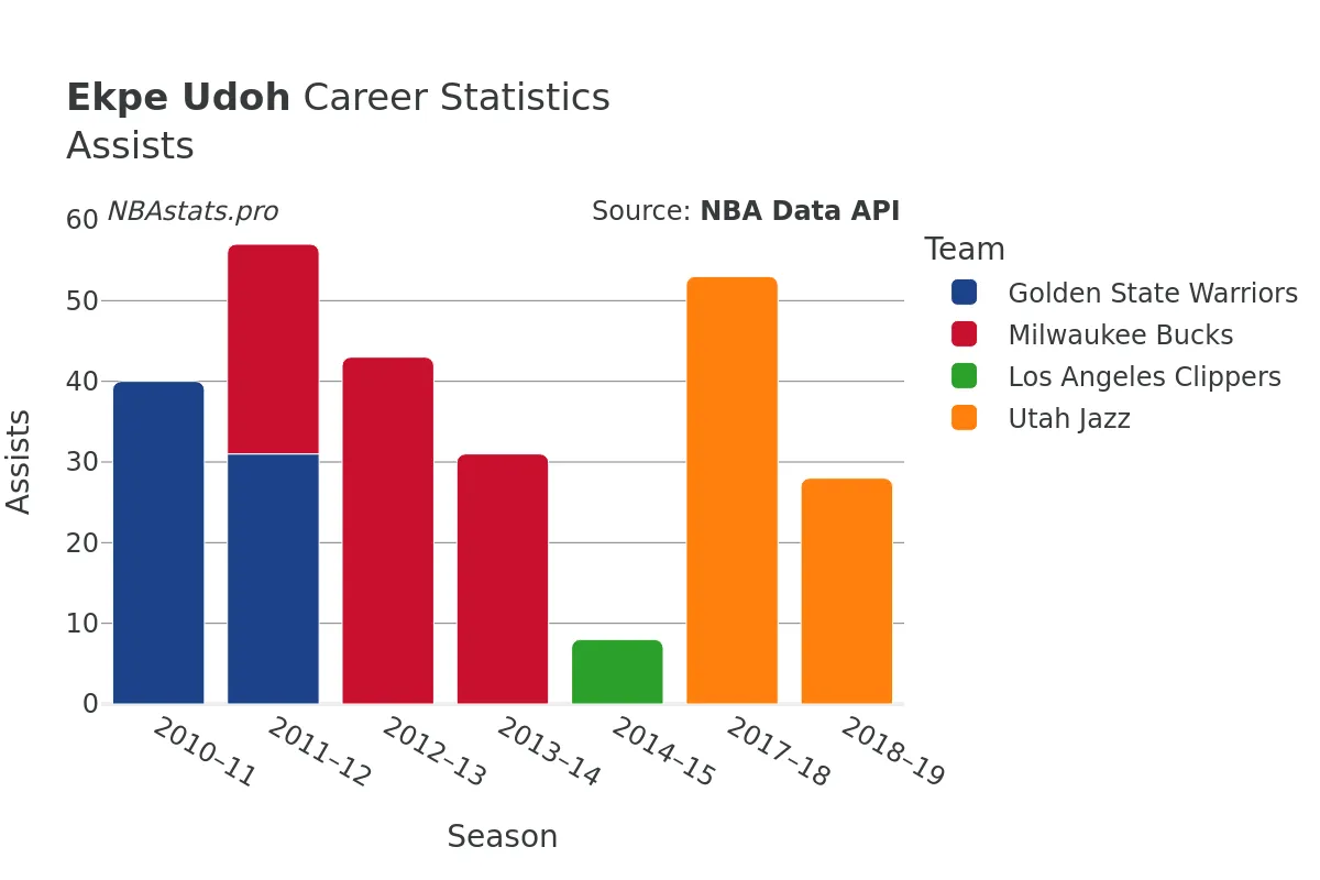 Ekpe Udoh Assists Career Chart