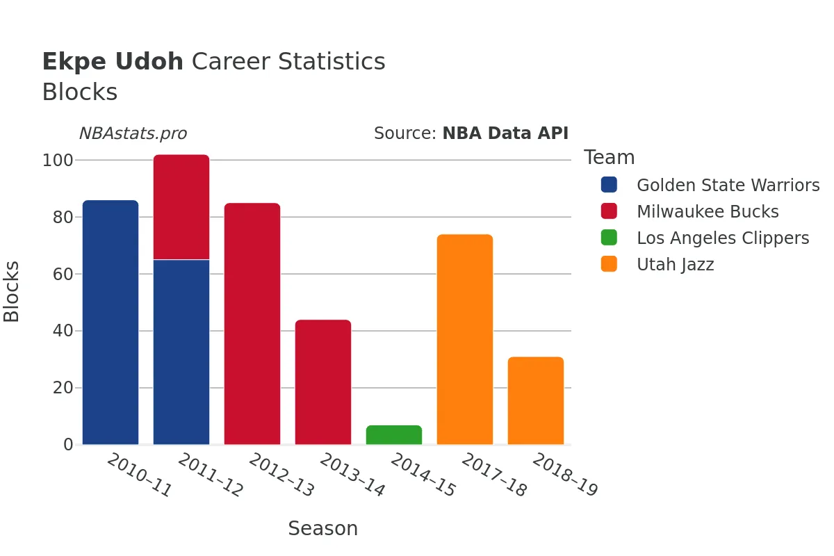 Ekpe Udoh Blocks Career Chart