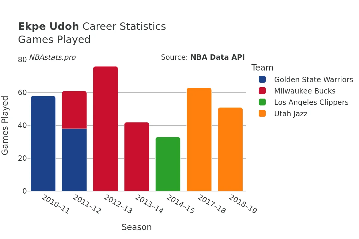 Ekpe Udoh Games–Played Career Chart