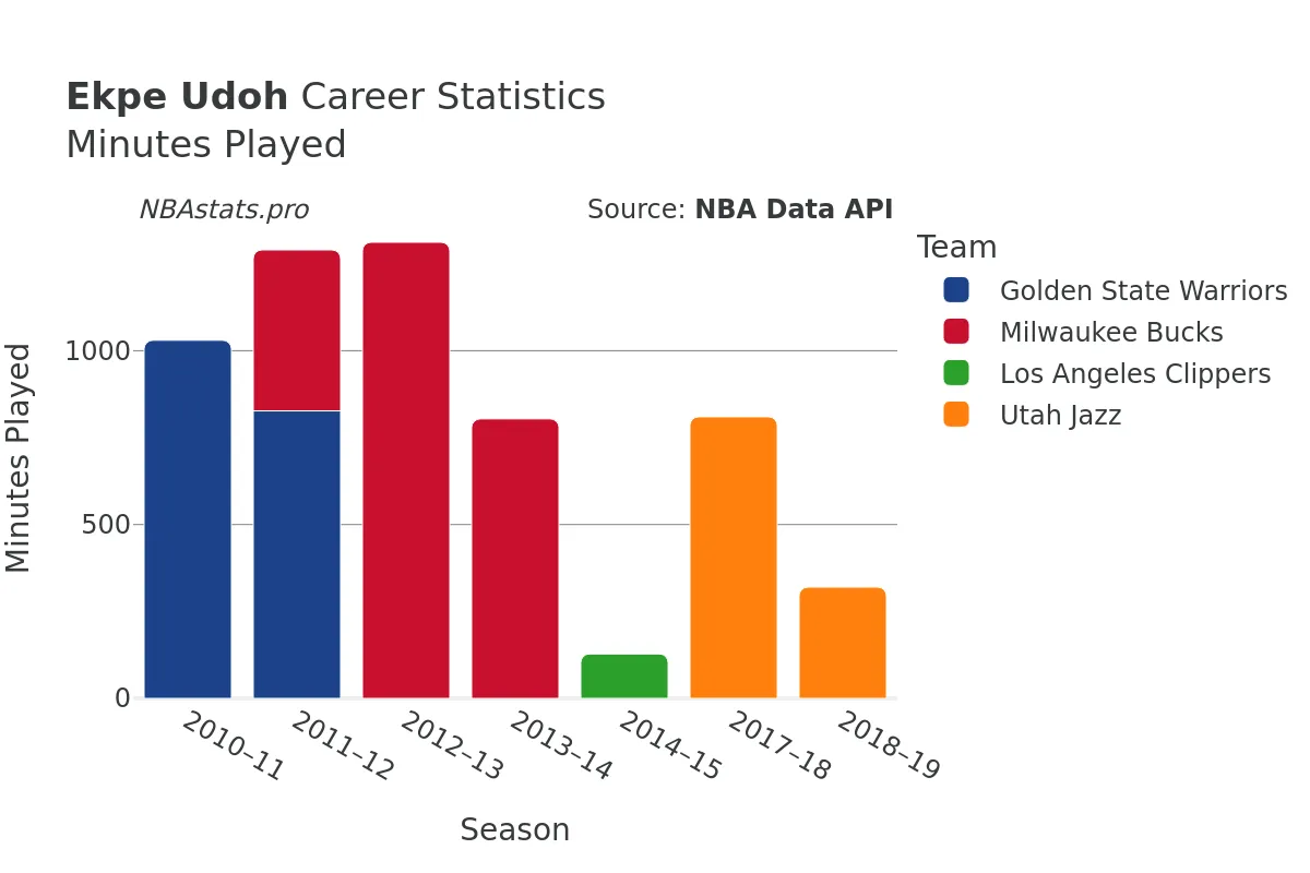 Ekpe Udoh Minutes–Played Career Chart