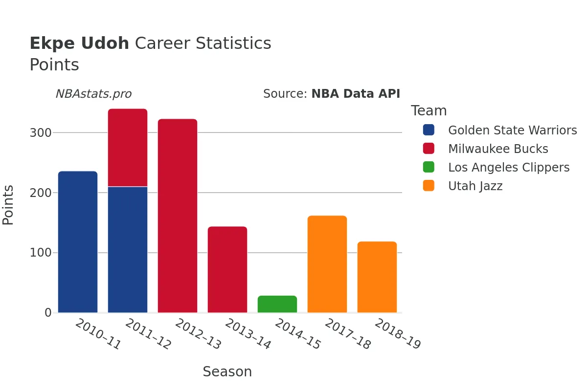 Ekpe Udoh Points Career Chart