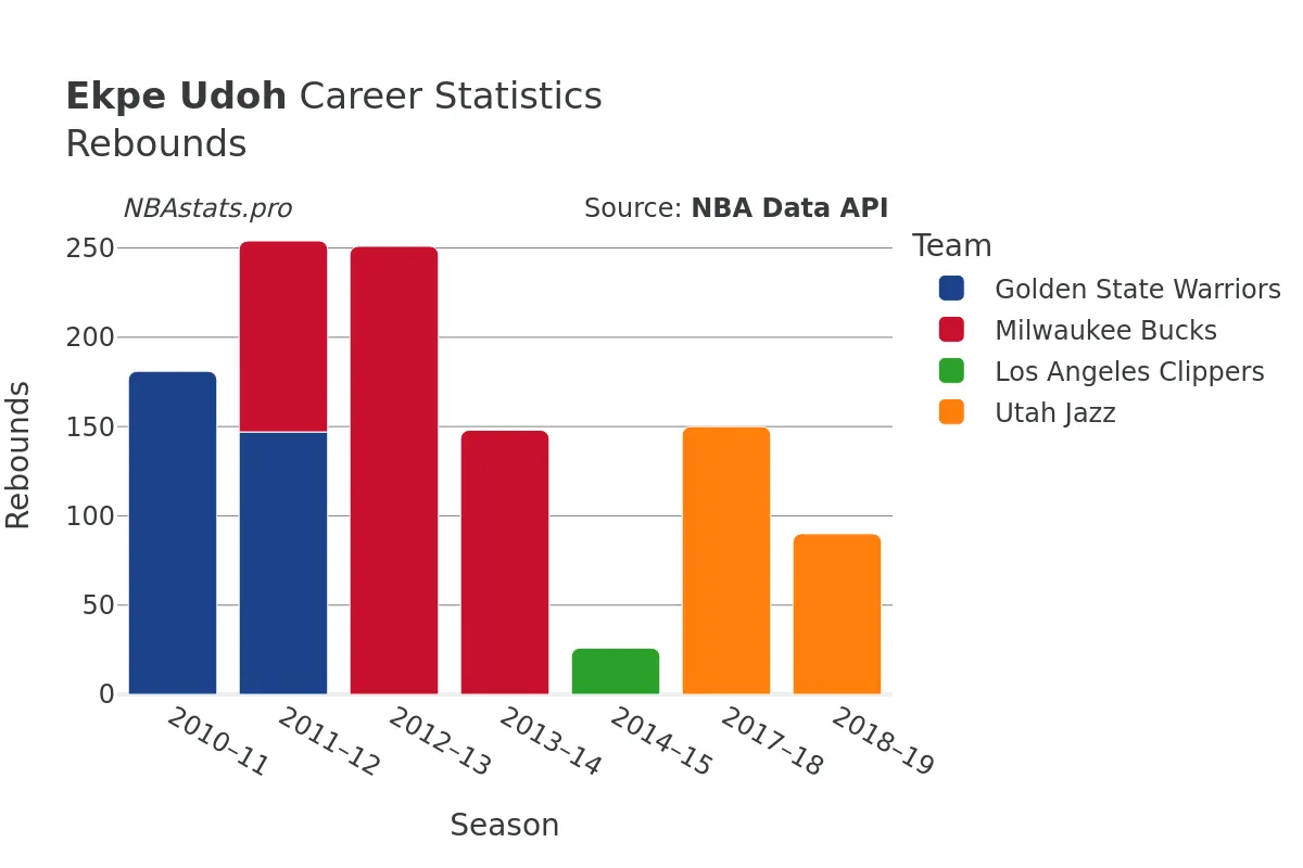 Ekpe Udoh Rebounds Career Chart