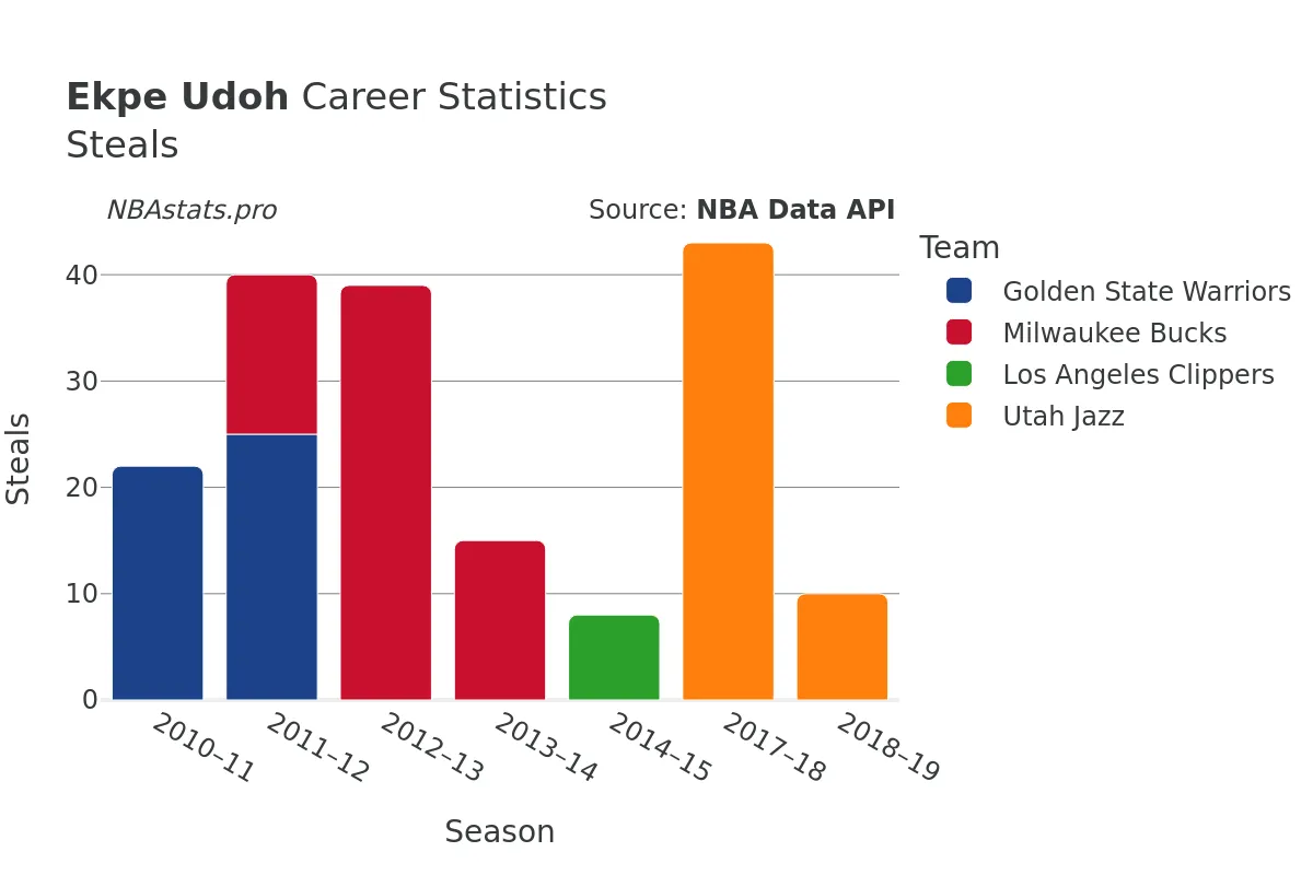 Ekpe Udoh Steals Career Chart