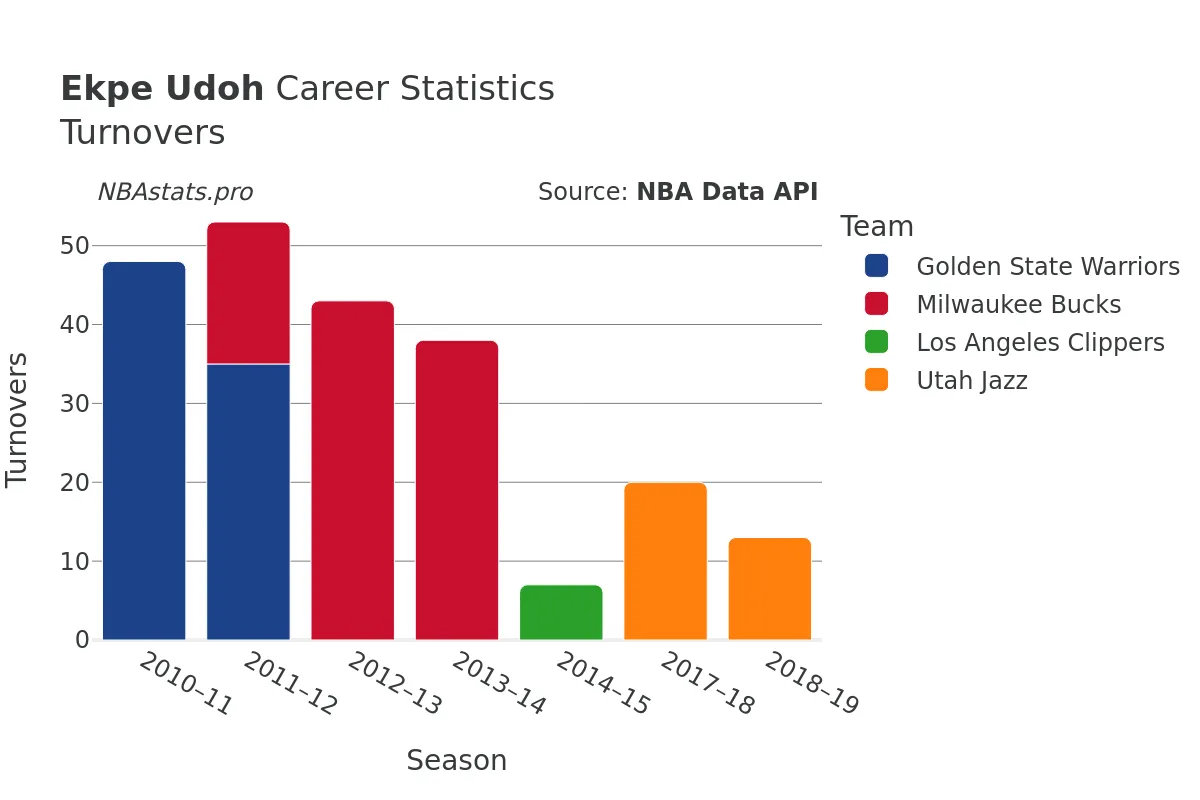 Ekpe Udoh Turnovers Career Chart