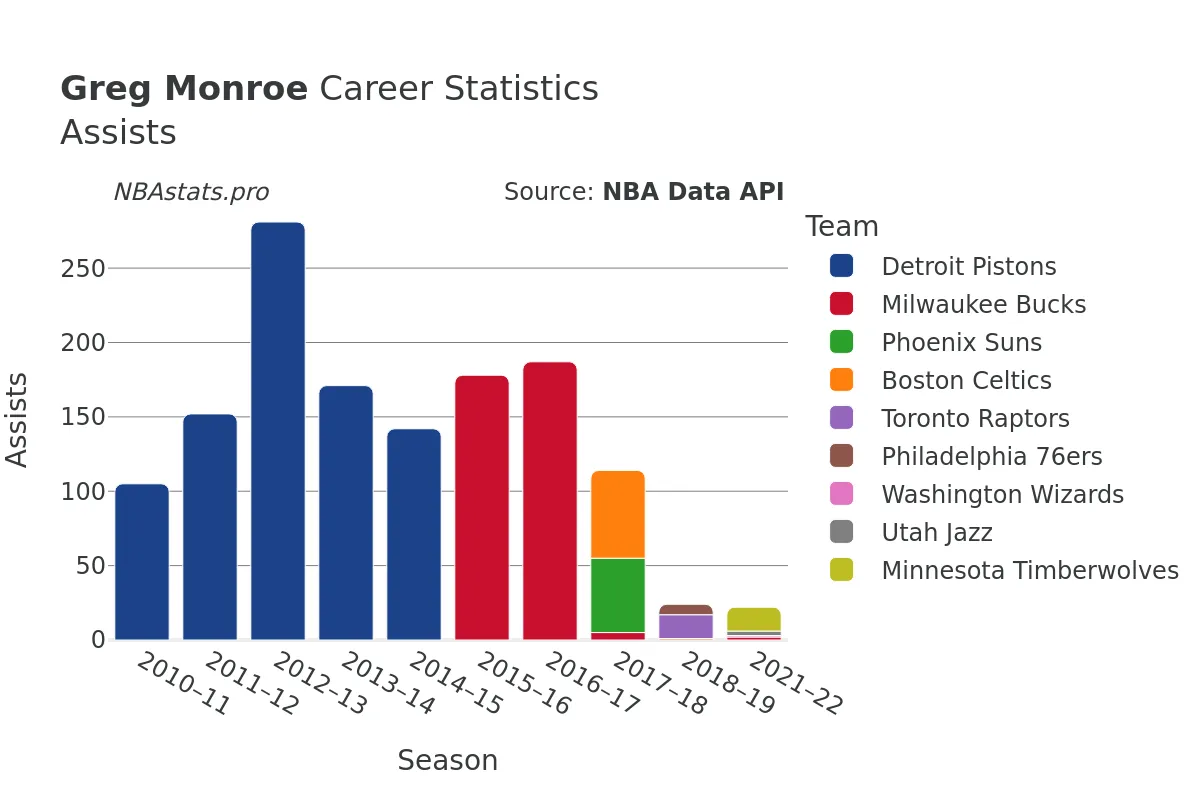 Greg Monroe Assists Career Chart