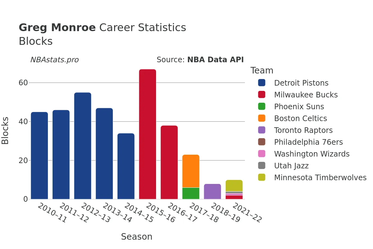 Greg Monroe Blocks Career Chart