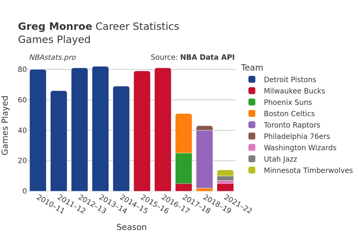 Greg Monroe Games–Played Career Chart