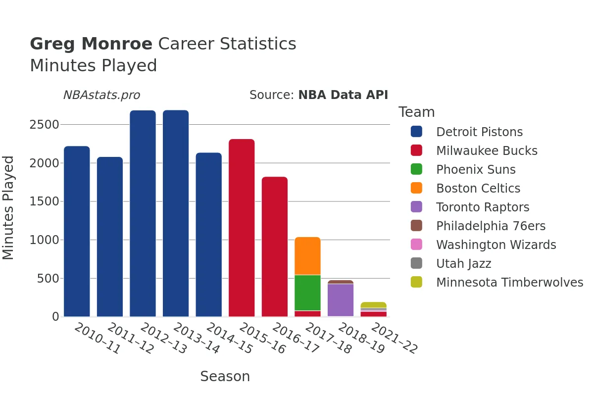 Greg Monroe Minutes–Played Career Chart