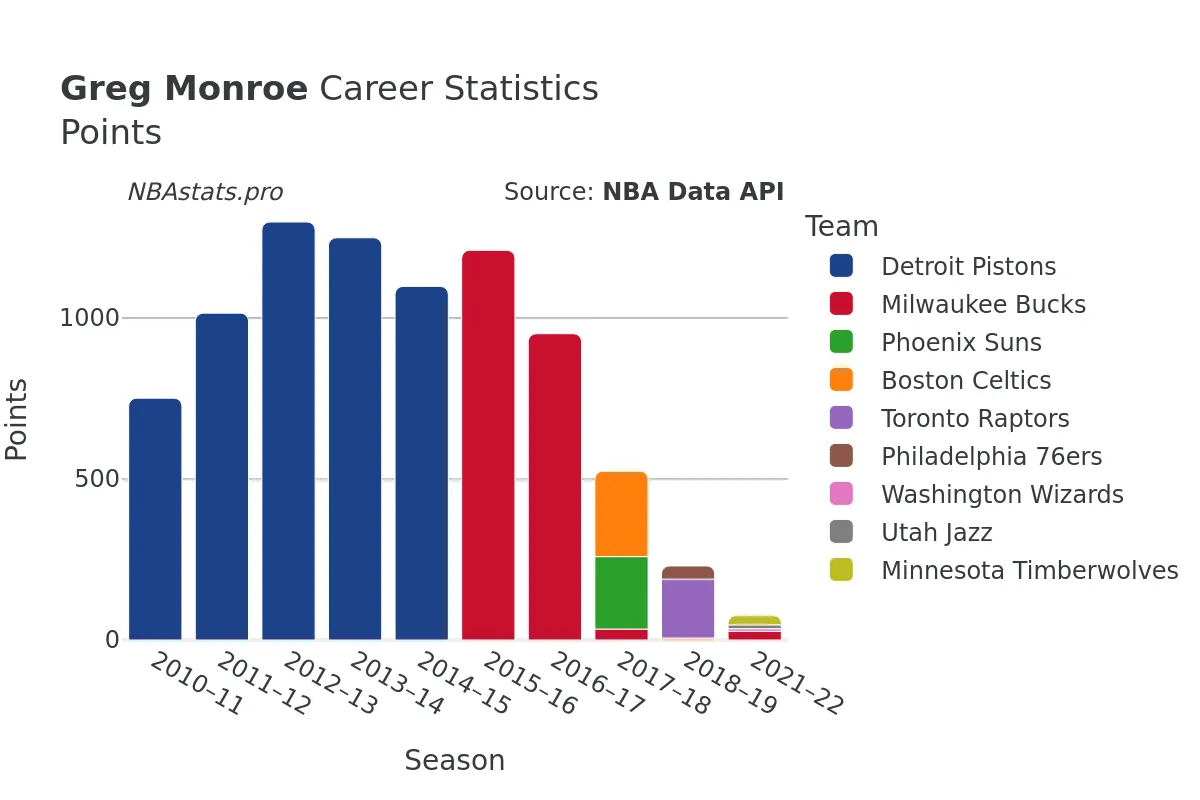 Greg Monroe Points Career Chart