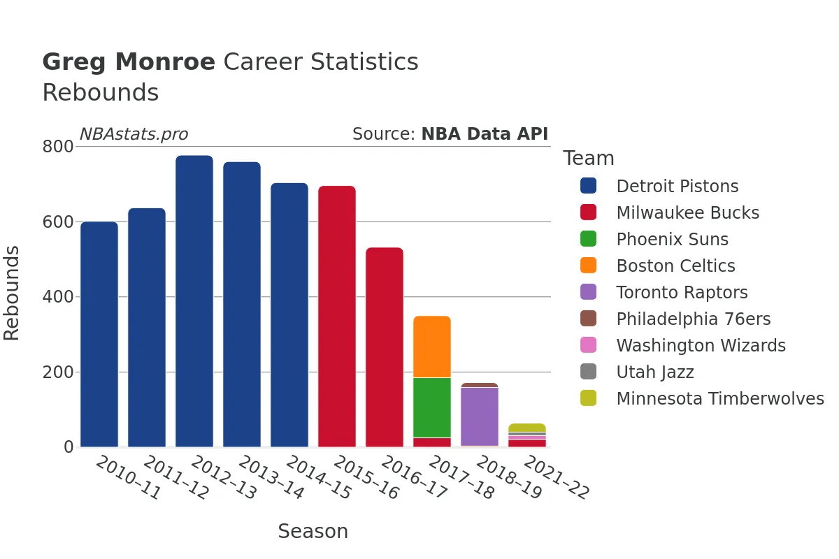 Greg Monroe Rebounds Career Chart