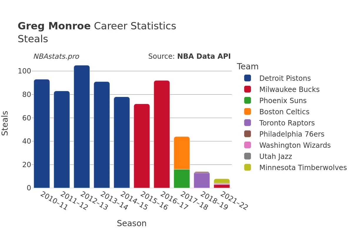 Greg Monroe Steals Career Chart