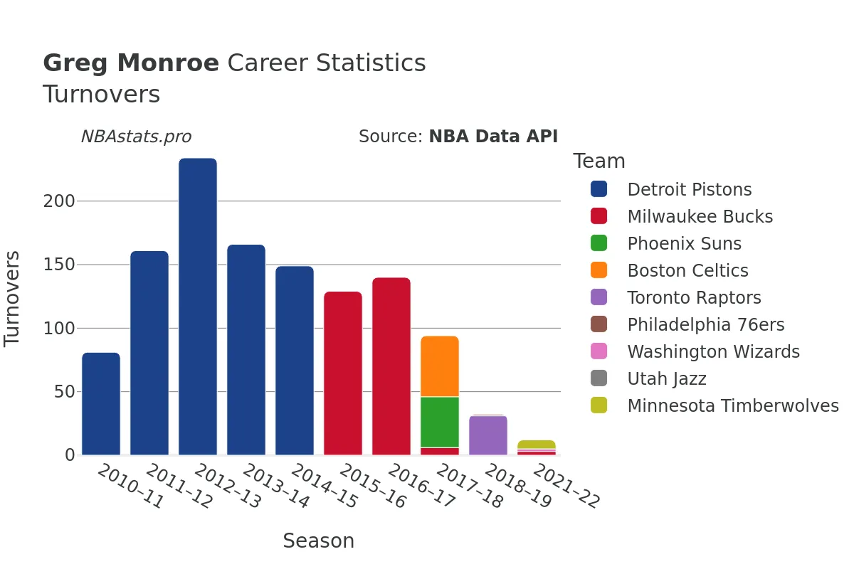 Greg Monroe Turnovers Career Chart