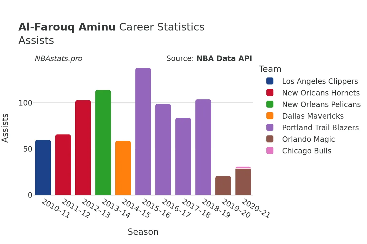 Al-Farouq Aminu Assists Career Chart