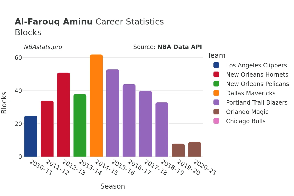 Al-Farouq Aminu Blocks Career Chart