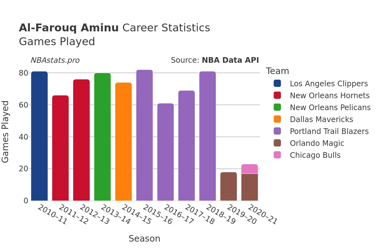 Al-Farouq Aminu Games–Played Career Chart