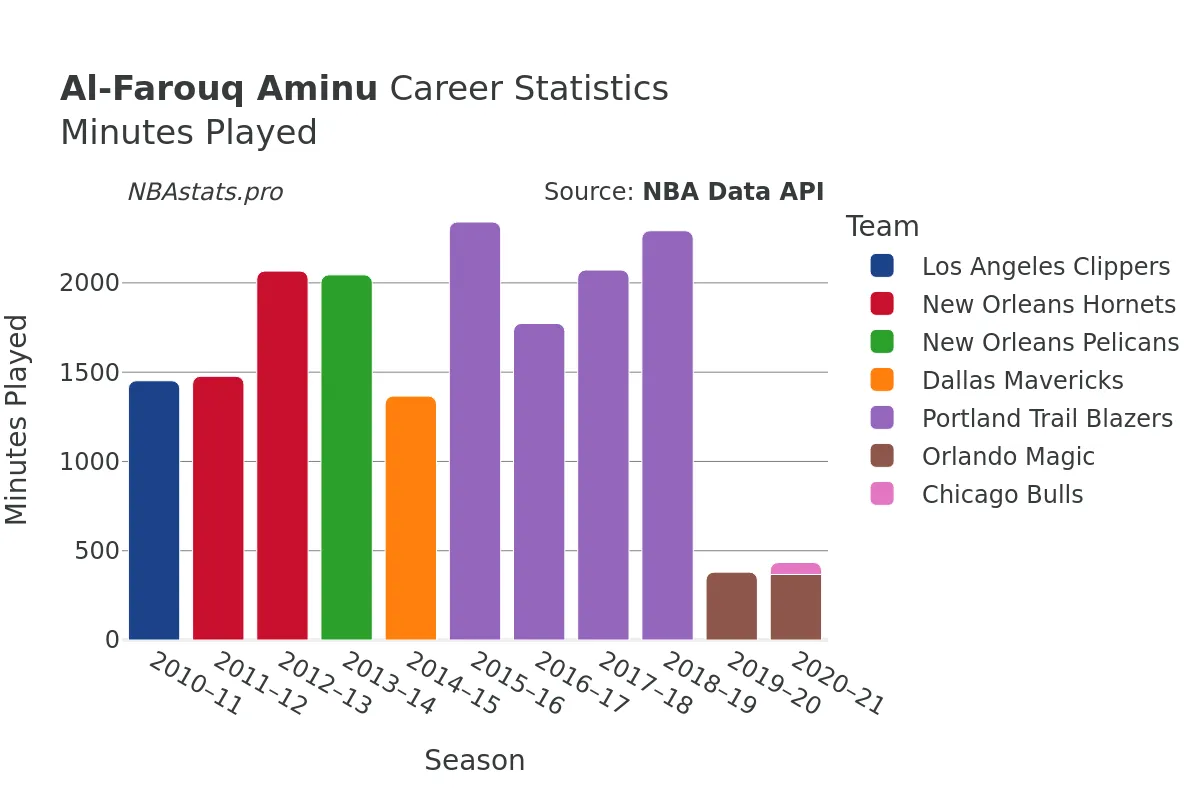 Al-Farouq Aminu Minutes–Played Career Chart