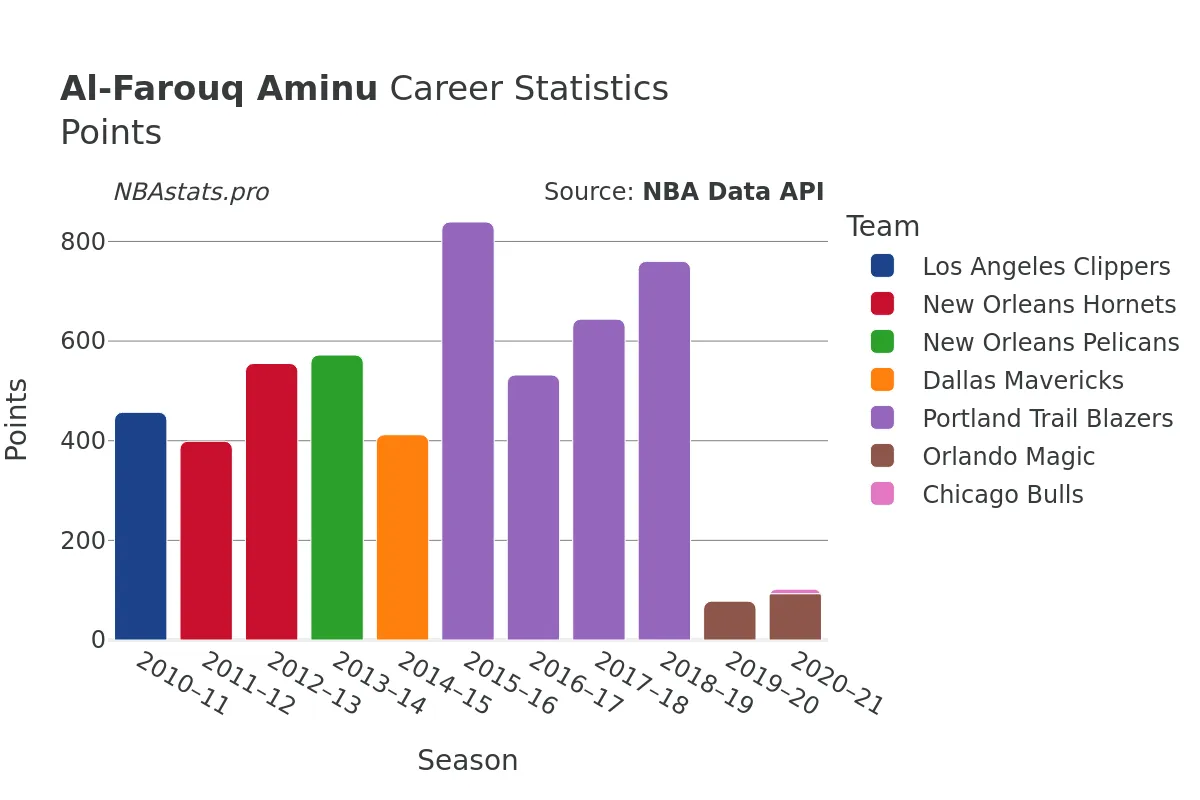 Al-Farouq Aminu Points Career Chart