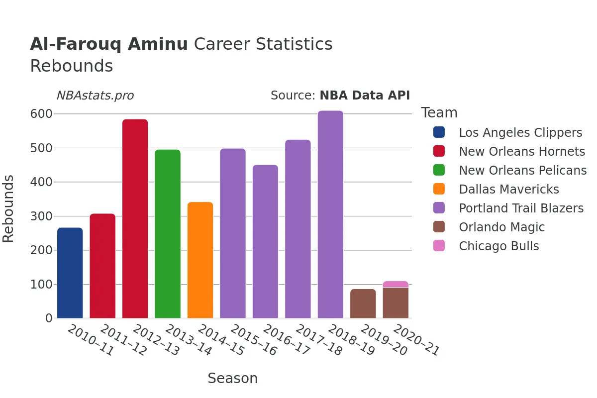 Al-Farouq Aminu Rebounds Career Chart