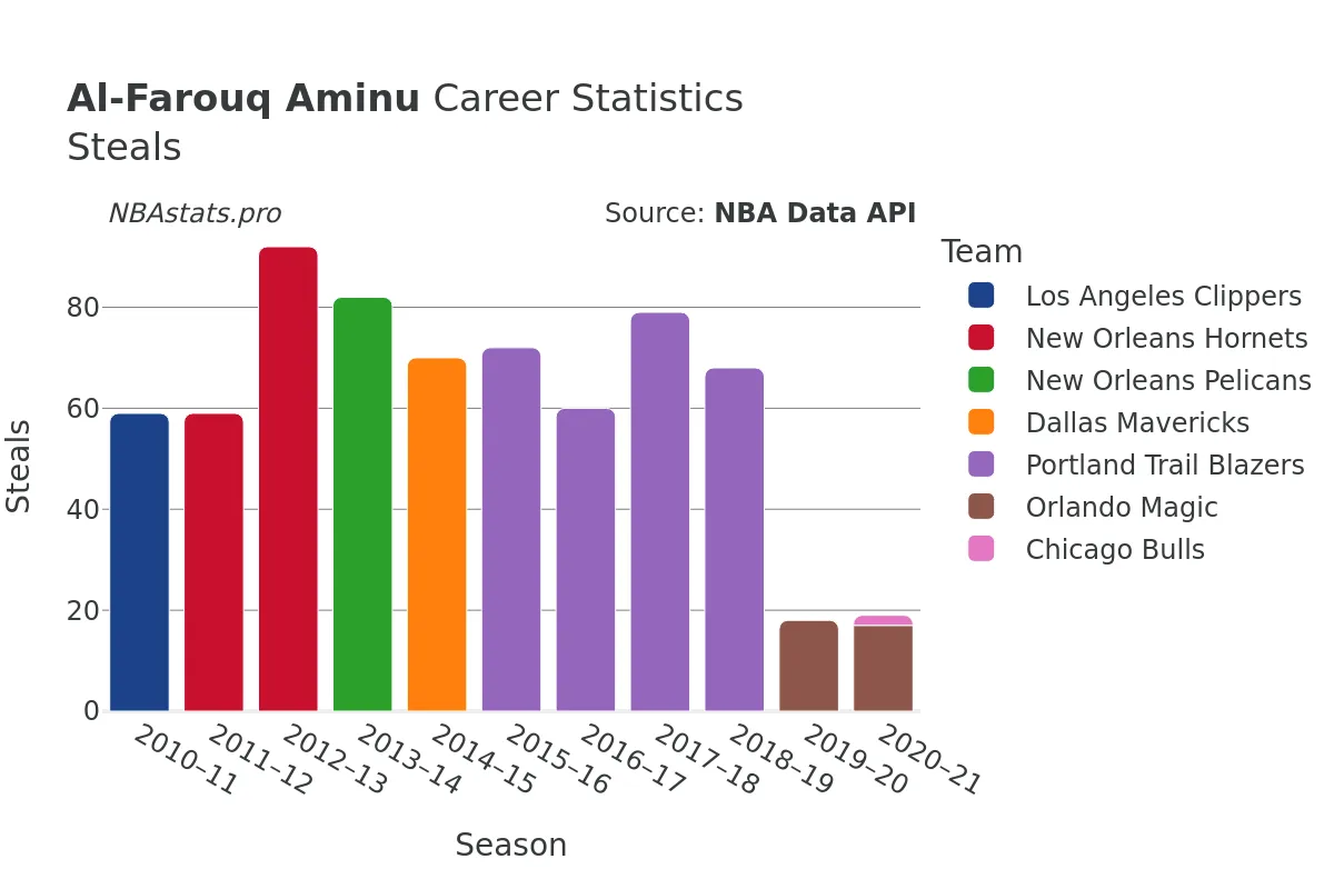 Al-Farouq Aminu Steals Career Chart