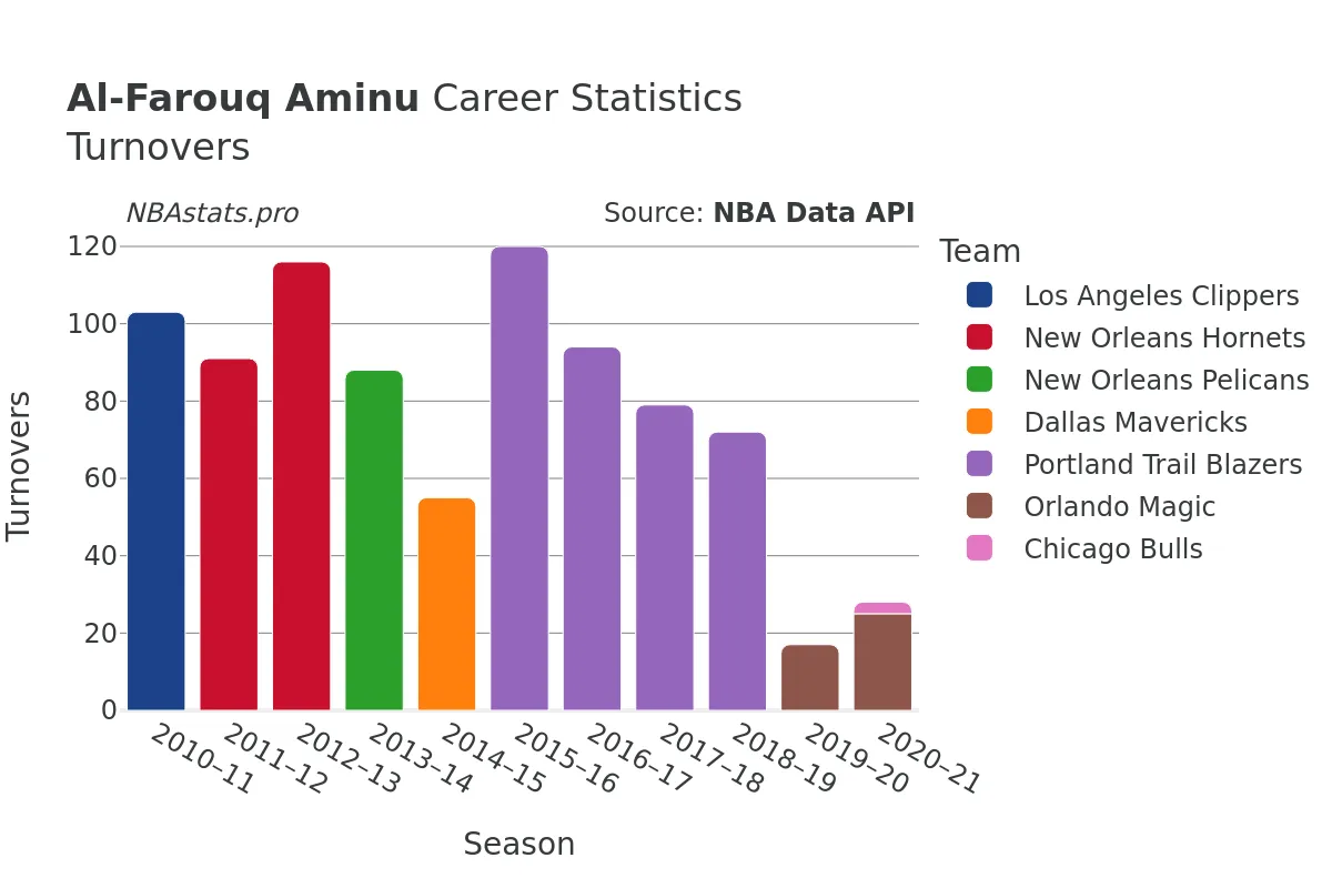 Al-Farouq Aminu Turnovers Career Chart