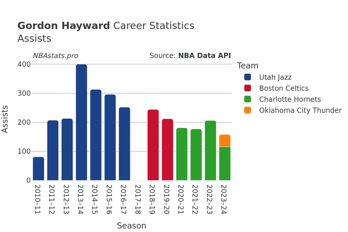 Gordon Hayward Assists Career Chart