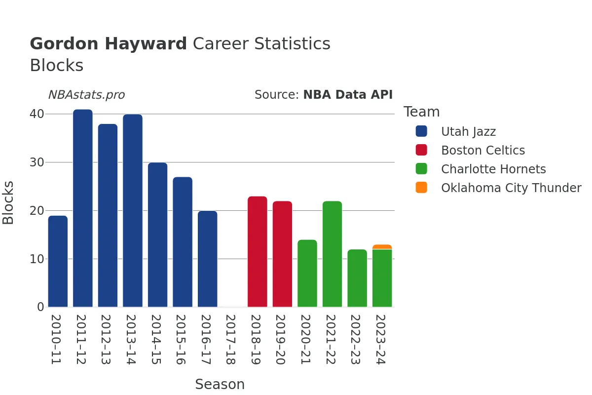 Gordon Hayward Blocks Career Chart