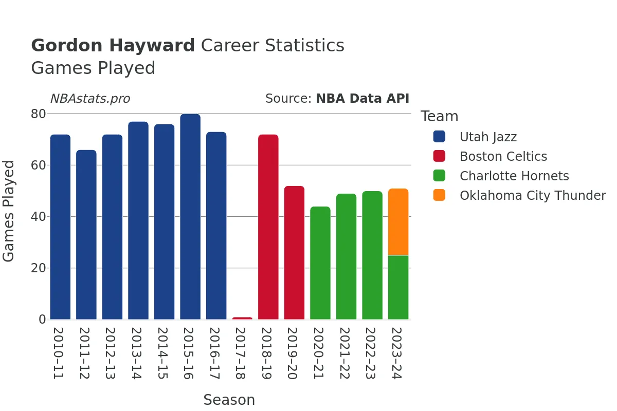 Gordon Hayward Games–Played Career Chart