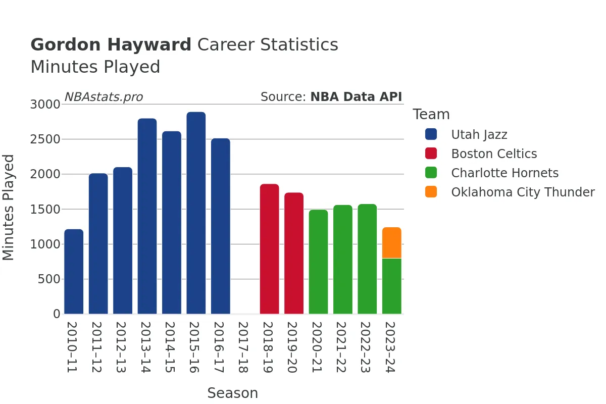 Gordon Hayward Minutes–Played Career Chart