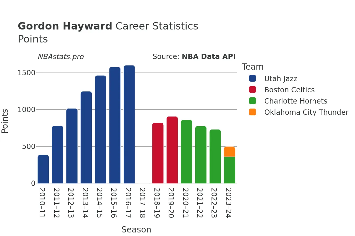 Gordon Hayward Points Career Chart