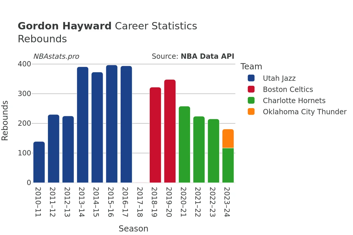 Gordon Hayward Rebounds Career Chart