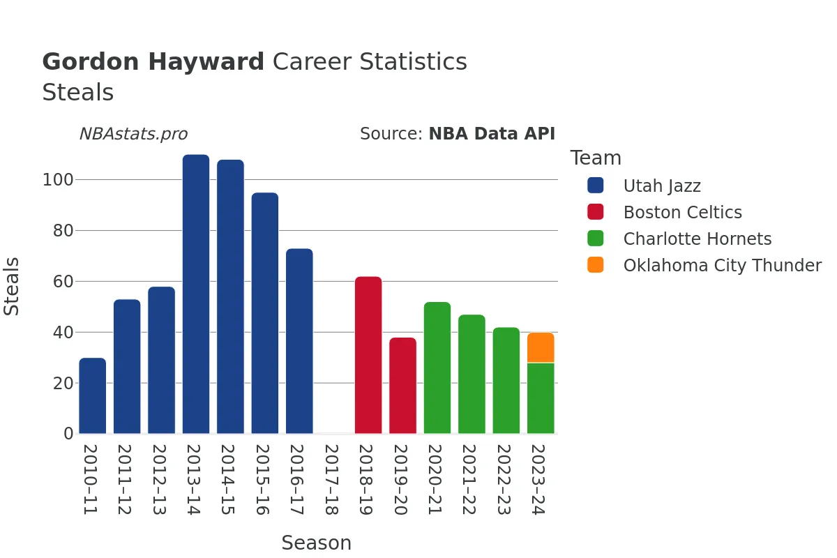 Gordon Hayward Steals Career Chart