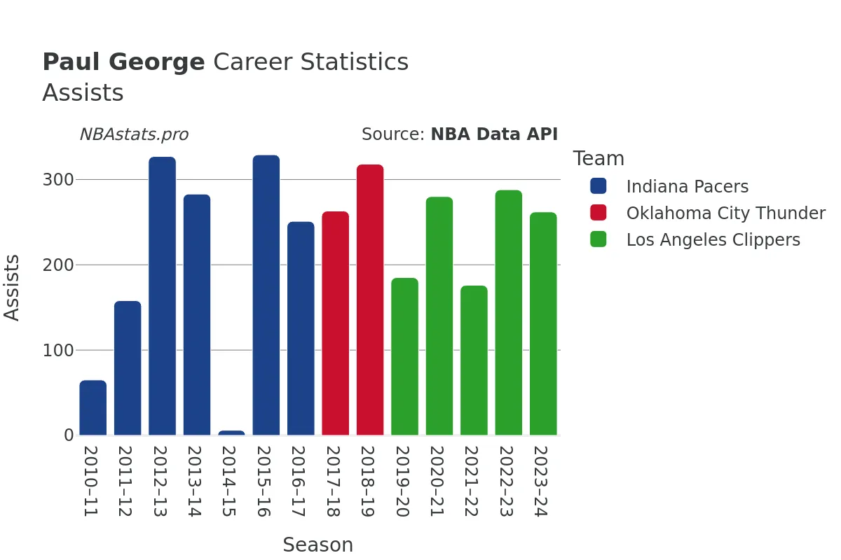 Paul George Assists Career Chart