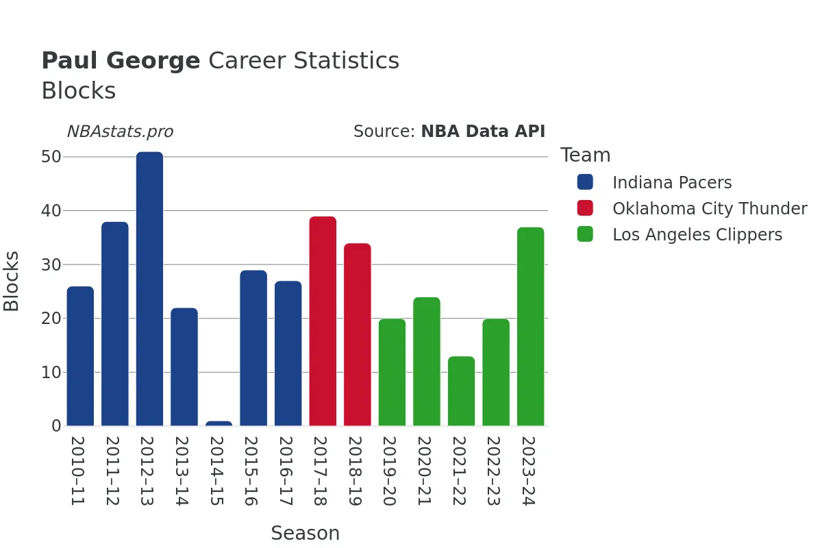 Paul George Blocks Career Chart