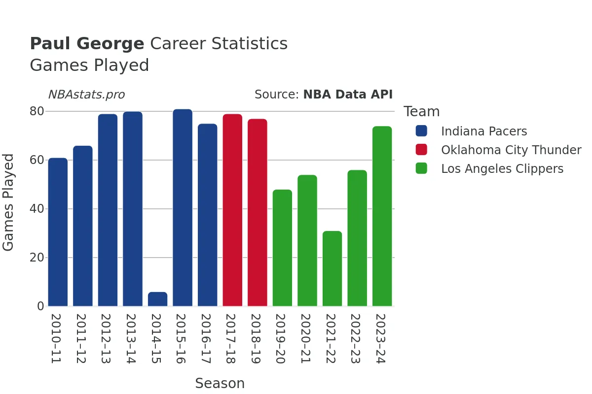 Paul George Games–Played Career Chart