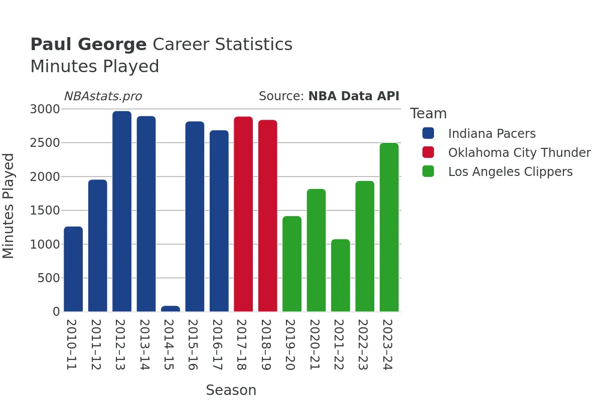 Paul George Minutes–Played Career Chart