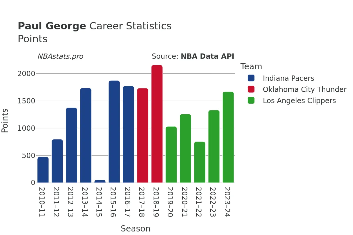 Paul George Points Career Chart