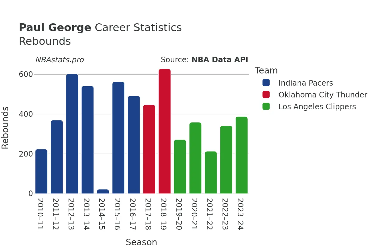 Paul George Rebounds Career Chart