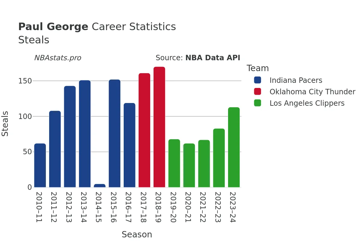 Paul George Steals Career Chart